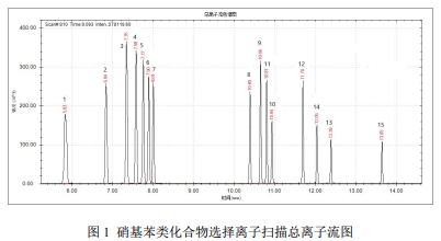 单四极杆气相色谱质谱联用仪-安益谱7700GC-MS关于水质中硝基苯类化合物的测定(图3) 单四极杆气相色谱质谱联用仪-安益谱7700GC-MS关于水质中硝基苯类化合物的测定(图3)