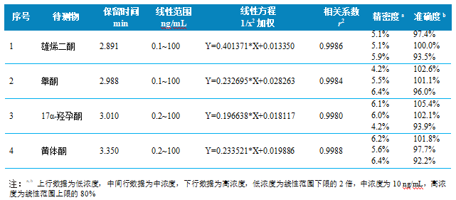 使用Anyeep TQ9100测定人血清中睾酮、雄烯二酮等激素的含量(图3)