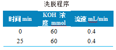 使用Anyeep TQ9100测定乳粉中氯酸盐和高氯酸盐含量的方法(图2)