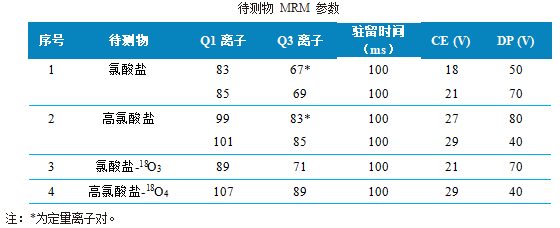 使用Anyeep TQ9100测定乳粉中氯酸盐和高氯酸盐含量的方法(图3)