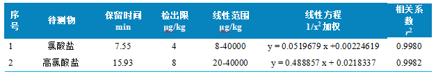 使用Anyeep TQ9100测定乳粉中氯酸盐和高氯酸盐含量的方法(图4)