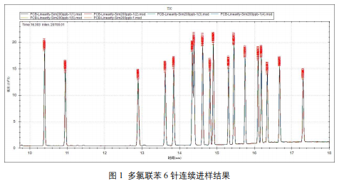 单四极杆气相色谱质谱联用仪-安益谱7700GC-MS关于土壤和沉积物中多氯联苯类化合物的测定(图2)