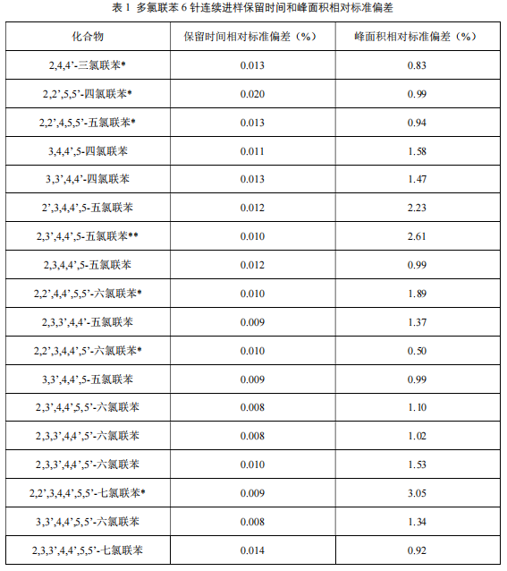 单四极杆气相色谱质谱联用仪-安益谱7700GC-MS关于土壤和沉积物中多氯联苯类化合物的测定(图3)