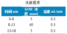 使用Anyeep TQ9100测定面粉、面包和饮用水中溴酸盐含量的方法(图2)