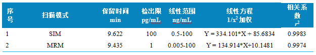 使用Anyeep TQ9100测定面粉、面包和饮用水中溴酸盐含量的方法(图4)