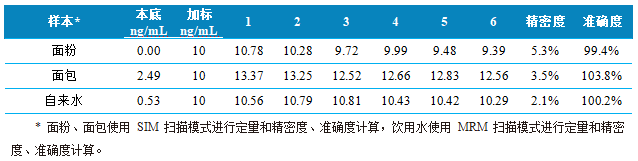 使用Anyeep TQ9100测定面粉、面包和饮用水中溴酸盐含量的方法(图5)
