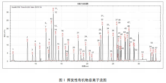 单四极杆气相色谱质谱联用仪-安益谱7700GC-MS关于水质中挥发性有机物测定(图2)