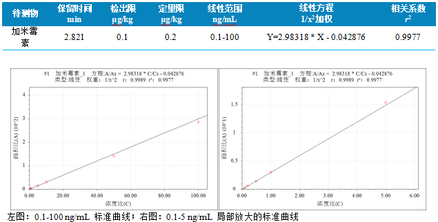 使用安益谱TQ9120三重四极杆液相色谱质谱联用仪关于动物源食品中加米霉素残留量检测的方法(图4) 使用安益谱TQ9120三重四极杆液相色谱质谱联用仪关于动物源食品中加米霉素残留量检测的方法(图4)