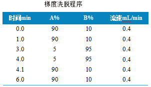 液相色谱质谱联用仪-安益谱TQ9120LC-MS/MS关于动物源食品中加米霉素残留量检测的方法(图2)