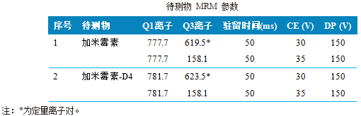 液相色谱质谱联用仪-安益谱TQ9120LC-MS/MS关于动物源食品中加米霉素残留量检测的方法(图3)