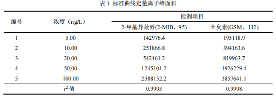 顶空固相微萃取气相色谱质谱法测定水中土臭素和 2-甲基 异莰醇(图3)