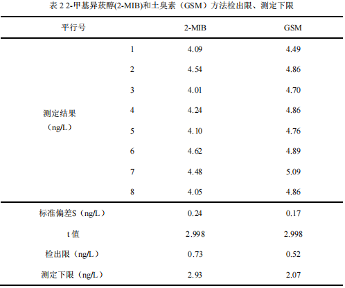 顶空固相微萃取气相色谱质谱法测定水中土臭素和 2-甲基 异莰醇(图4)