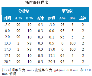使用 Anyeep TQ9120在线固相萃取技术测定水中9种邻苯二甲酸酯的方法(图2)