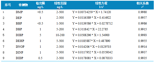 使用 Anyeep TQ9120在线固相萃取技术测定水中9种邻苯二甲酸酯的方法(图3)