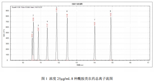 单四极杆气相色谱质谱联用仪-安益谱7700GC-MS关于土壤和沉积物 8 种酰胺类农药的测定(图2)