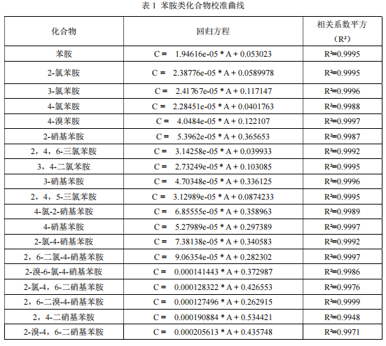 单四极杆气相色谱质谱联用仪-安益谱7700 气质联用仪测定水质苯胺类化合物(图3) 单四极杆气相色谱质谱联用仪-安益谱7700 气质联用仪测定水质苯胺类化合物(图3)