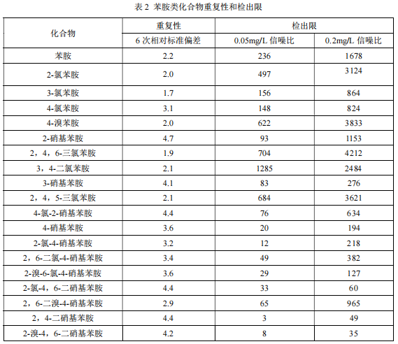 单四极杆气相色谱质谱联用仪-安益谱7700 气质联用仪测定水质苯胺类化合物(图4) 单四极杆气相色谱质谱联用仪-安益谱7700 气质联用仪测定水质苯胺类化合物(图4)