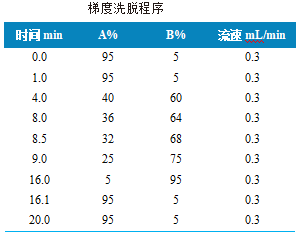 使用 Anyeep TQ9120测定中药材中59种植物生长调节剂的方法(图2)